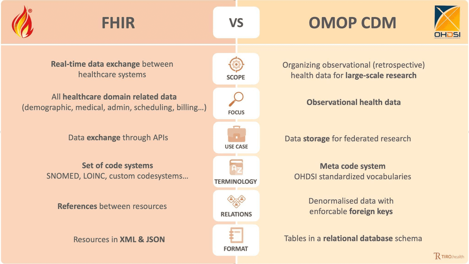 OMOP-FHIR Interoperability